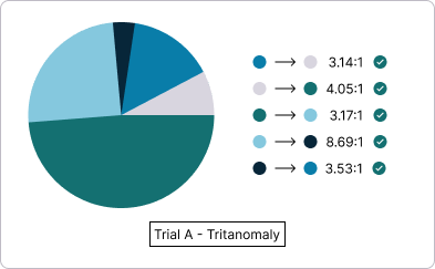 'Trial A' pie chart with colors displaying as they would through the eyes of an individual with Tritanomaly